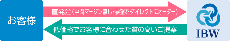 アイビーウィルの場合