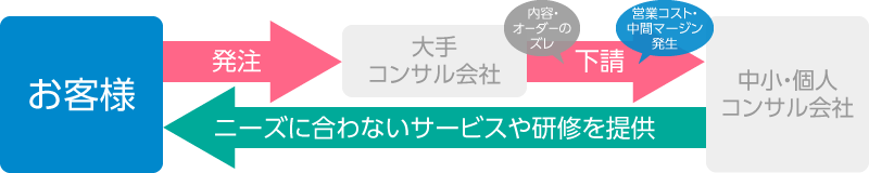 他のコンサルティング会社の一例