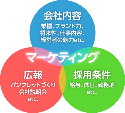 自社コンテンツ、広報、採用条件