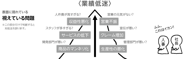 表面に現れている視えている問題